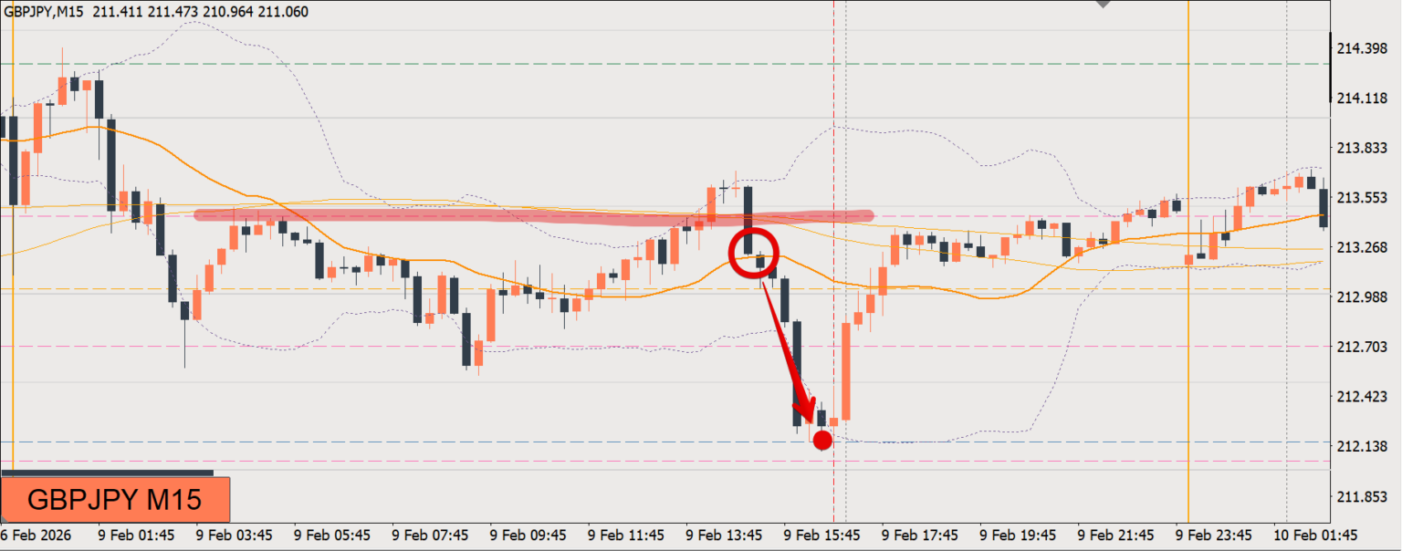 2026/02/09 ポンド円トレード戦略 15分 チャート 振り返り