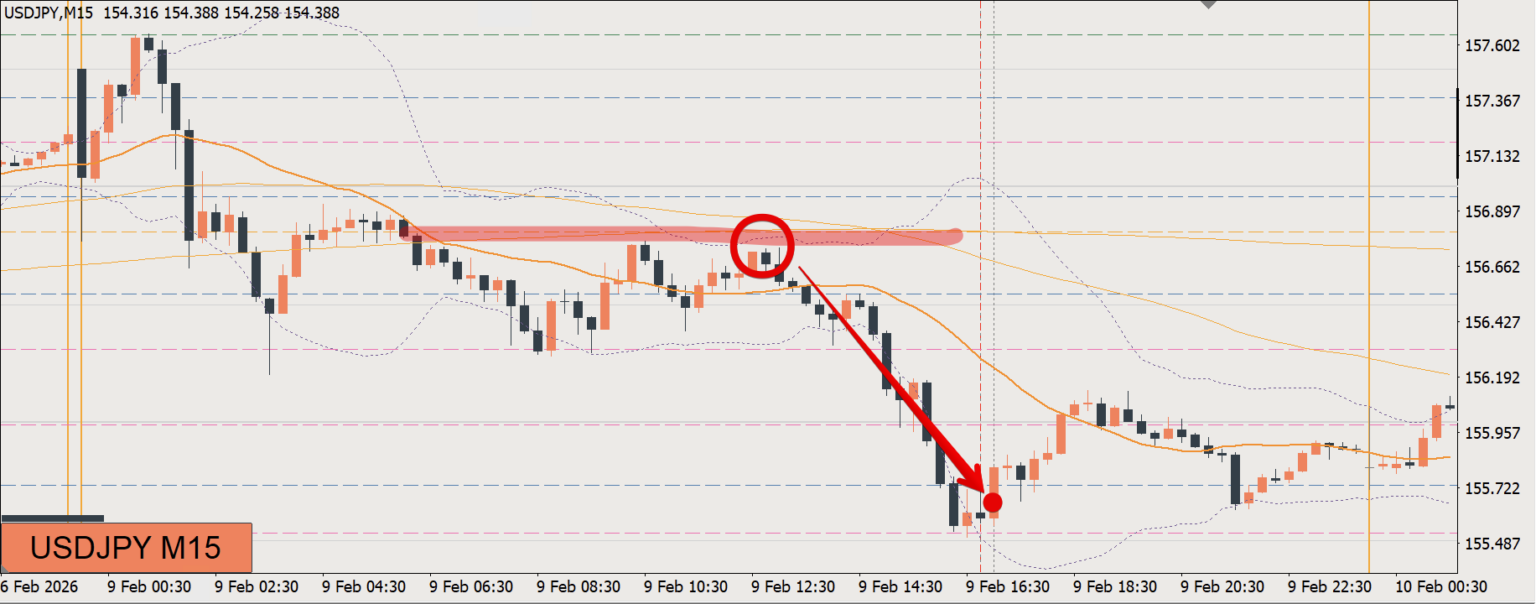 2026/02/09 ドル円トレード戦略 15分 チャート 振り返り 