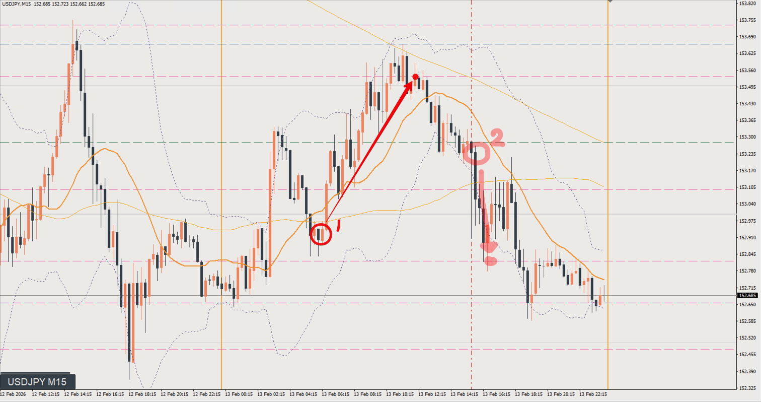 2026/02/13 ドル円トレード戦略 15分 チャート 振り返り 