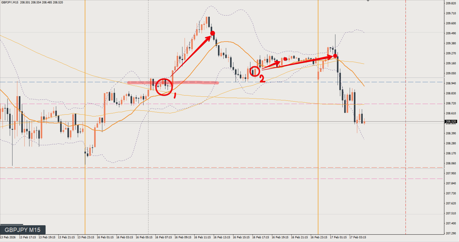 2026/02/16 ポンド円トレード戦略 15分 チャート 振り返り