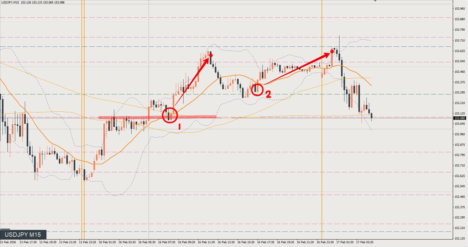 2026/02/16 ドル円トレード戦略 15分 チャート 振り返り