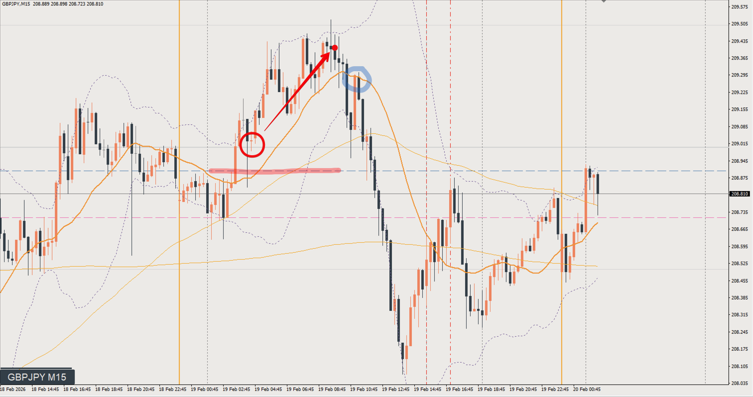 2026/02/19 ポンド円トレード戦略 15分 チャート 振り返り 