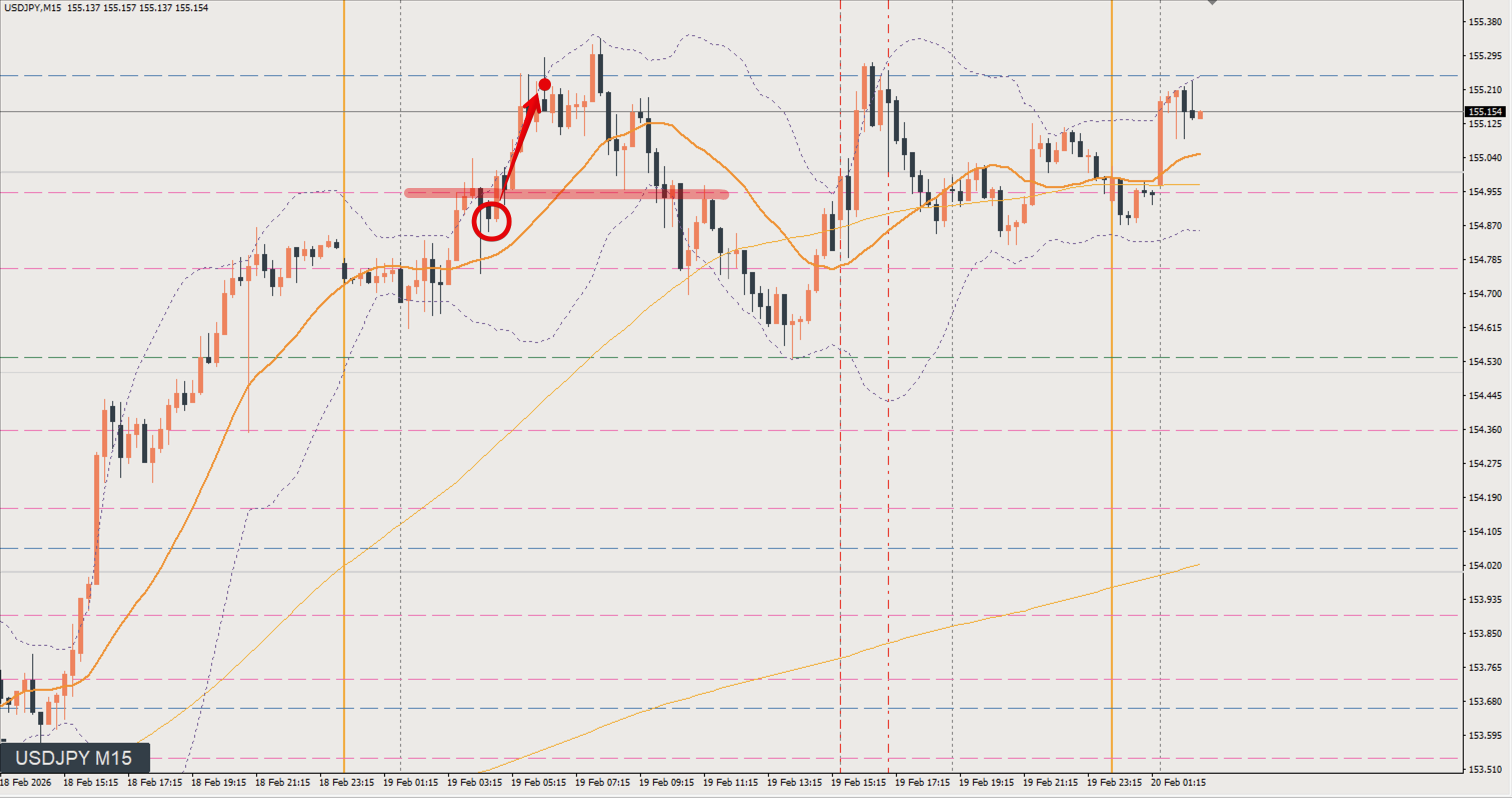 2026/02/19 ドル円トレード戦略 15分 チャート 振り返り 