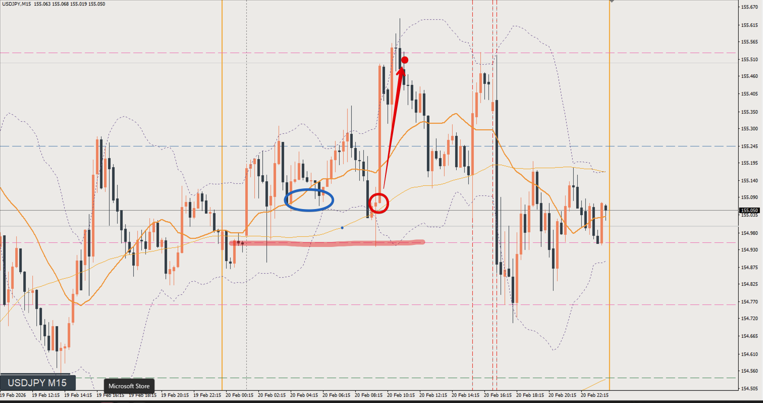2026/02/20 ドル円トレード戦略 15分 チャート 振り返り