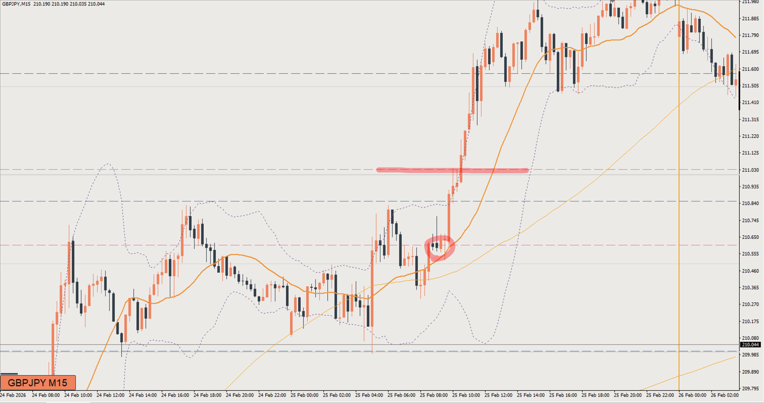 2026/02/25 ポンド円トレード戦略 15分 チャート 振り返り 