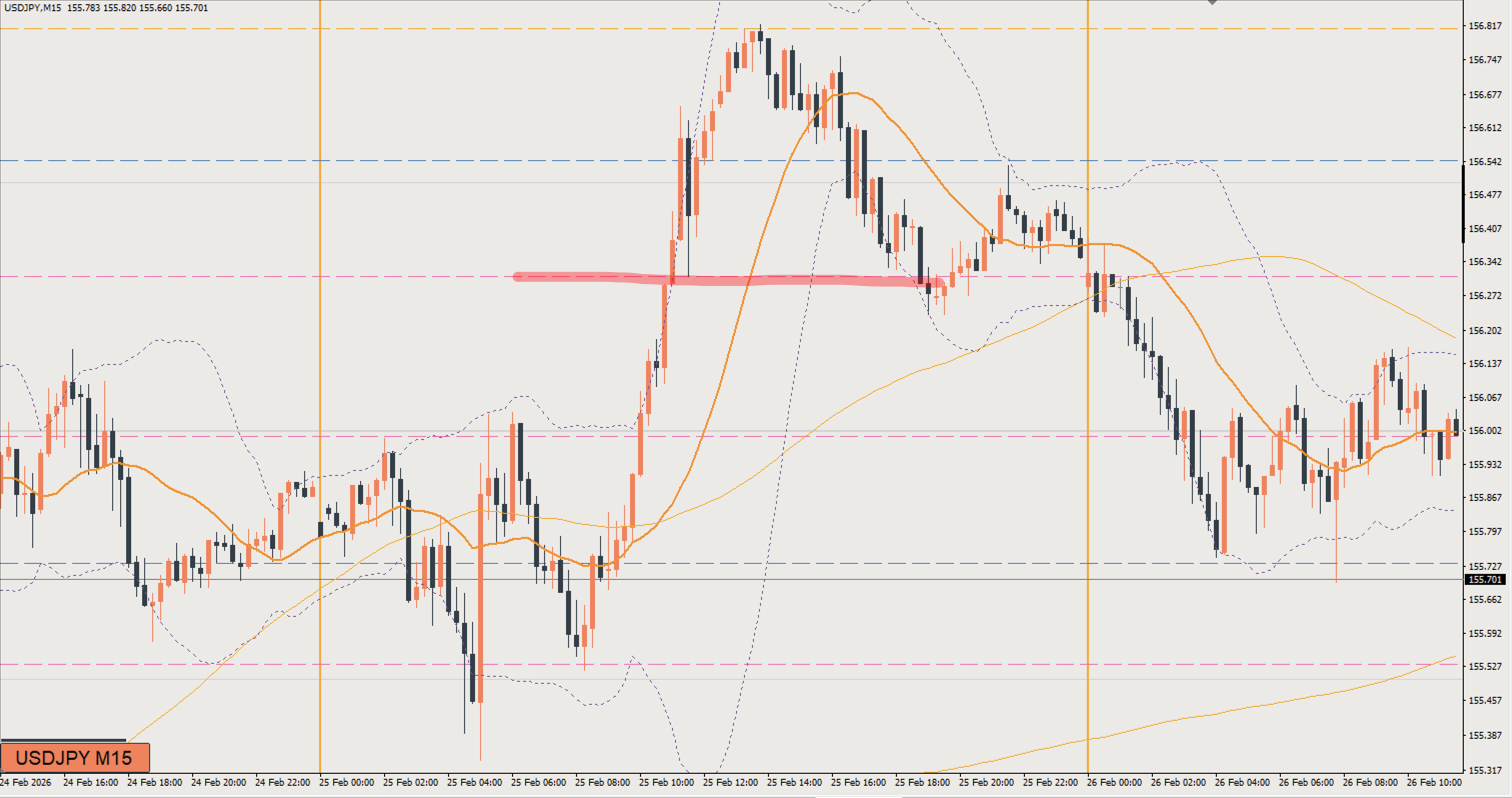 2026/02/25 ドル円トレード戦略 15分 チャート 振り返り