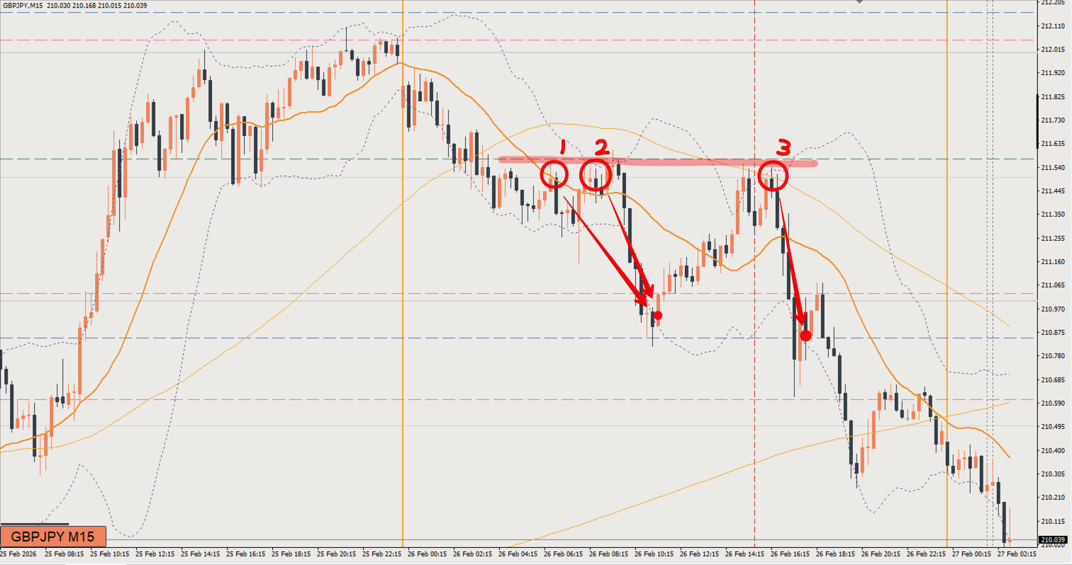 2026/02/26 ポンド円トレード戦略 15分 チャート 振り返り