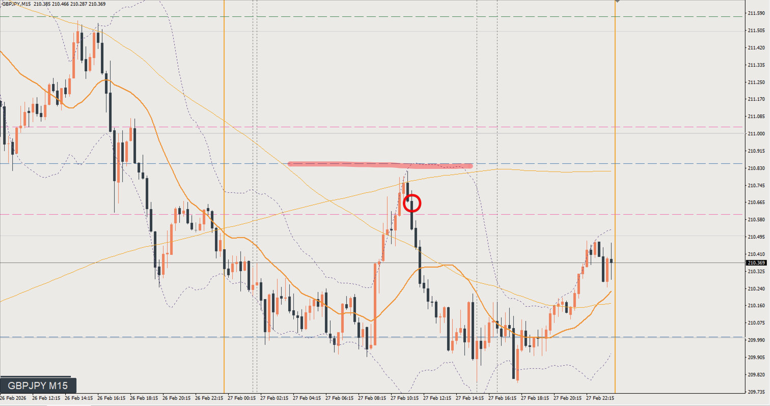 2026/02/27 ポンド円トレード戦略 15分 チャート 振り返り