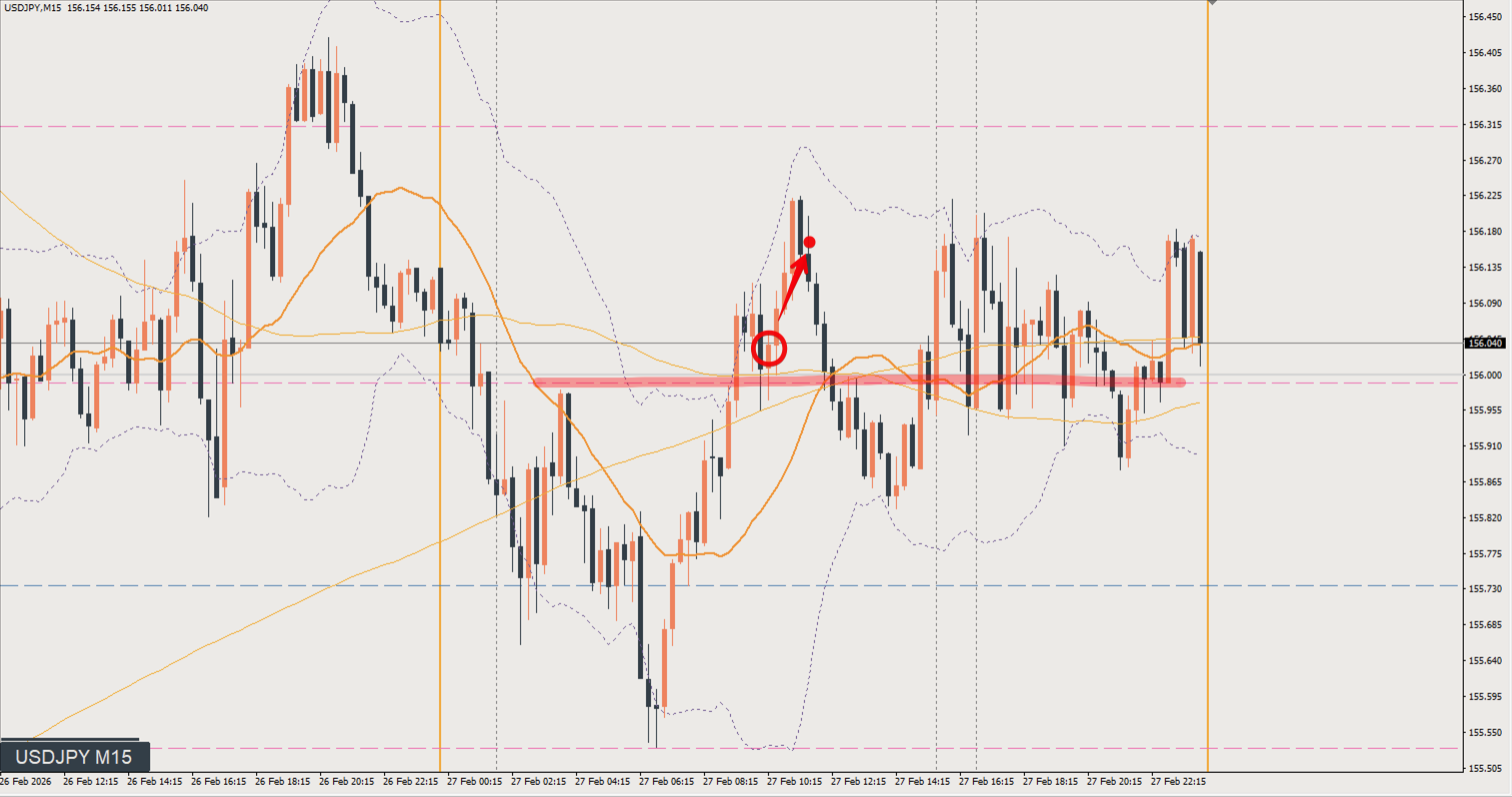 2026/02/27 ドル円トレード戦略 15分 チャート 振り返り
