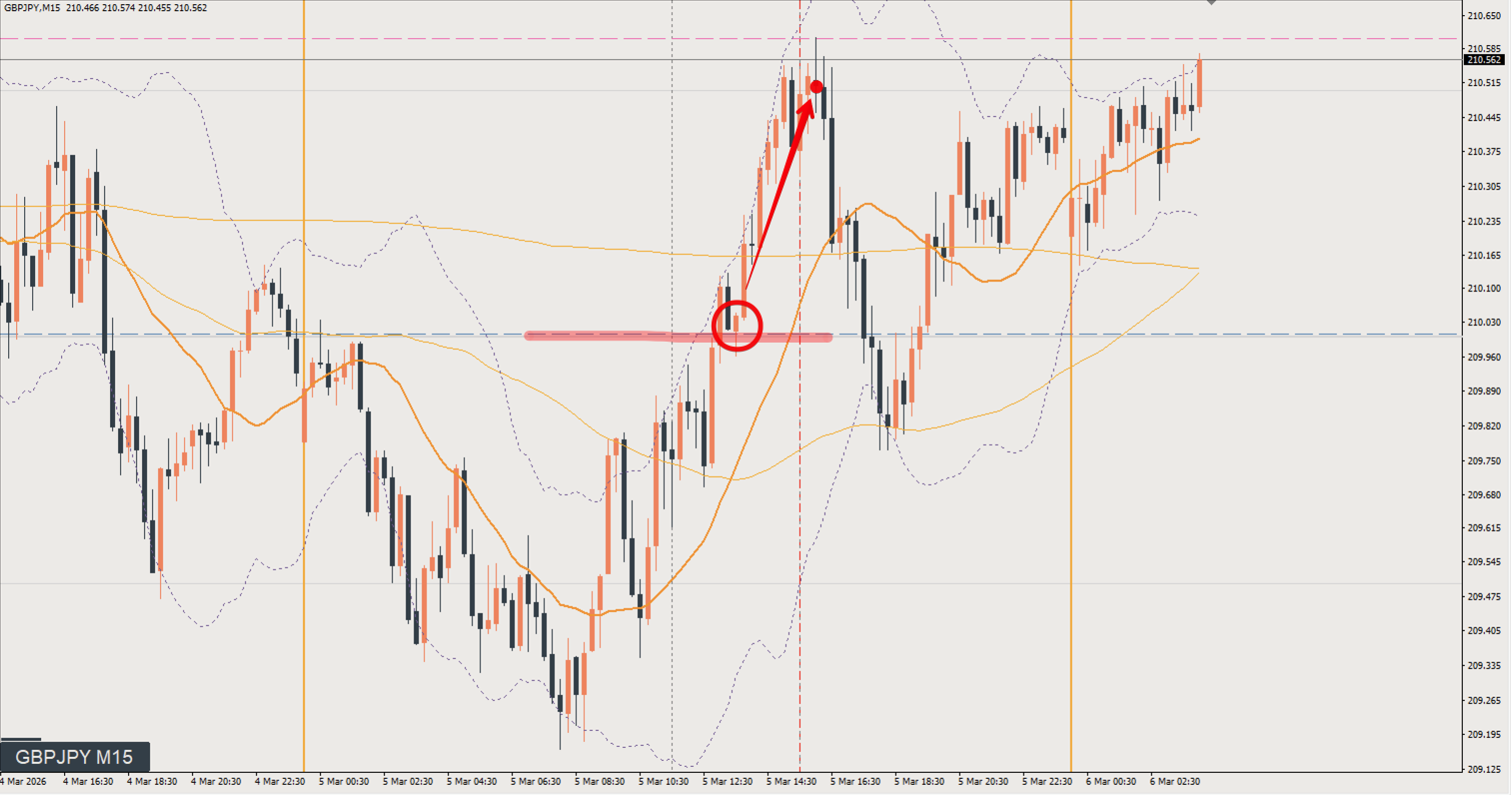 2026/03/05 ポンド円トレード戦略 15分 チャート 振り返り 