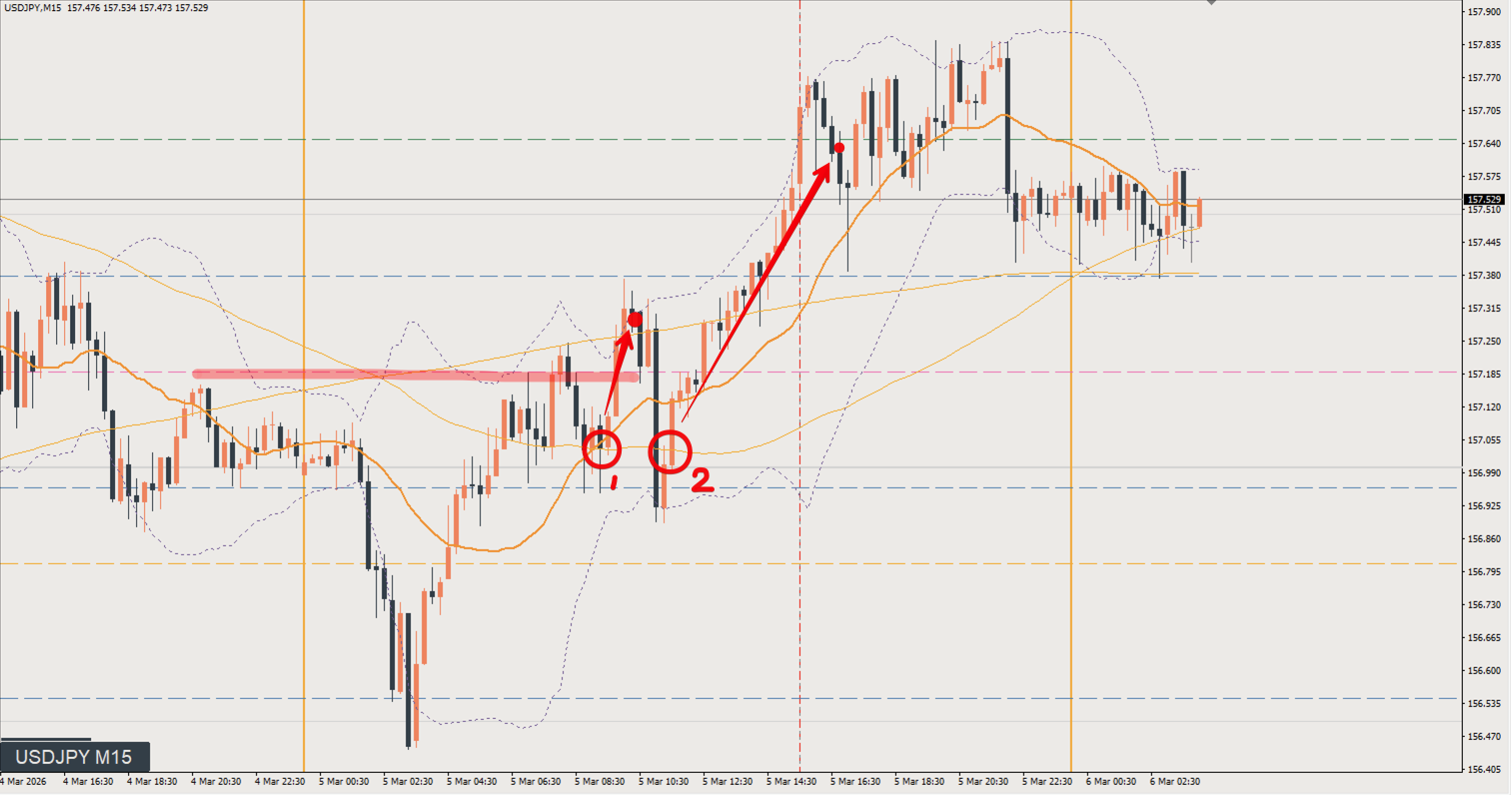 2026/03/05 ドル円トレード戦略 15分 チャート 振り返り 