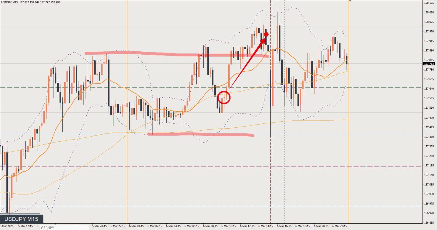 2026/03/06 ドル円トレード戦略 15分 チャート 振り返り 