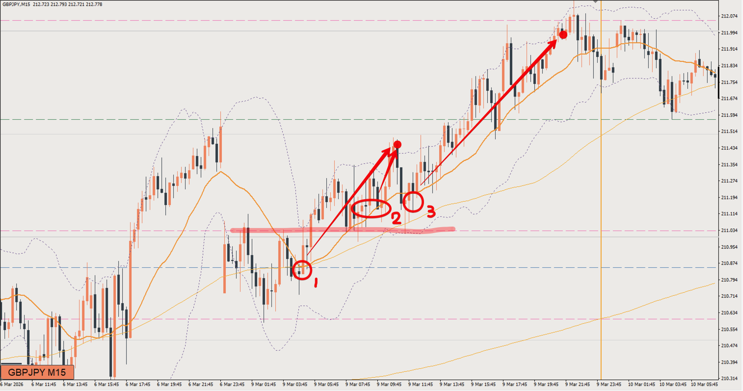 2026/03/09 ポンド円トレード戦略 15分 チャート 振り返り 