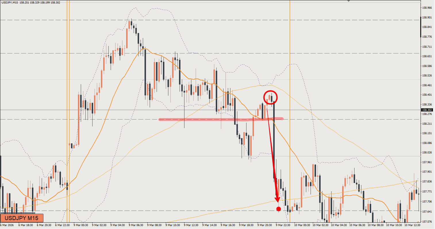 2026/03/09 ドル円トレード戦略 15分 チャート 振り返り 