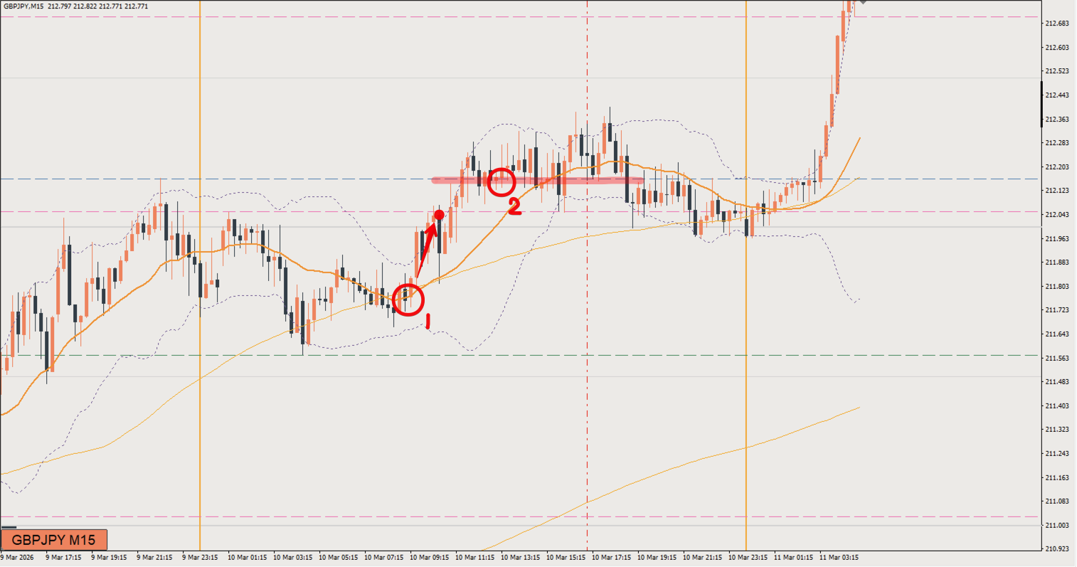 2026/03/10 ポンド円トレード戦略 15分 チャート 振り返り 