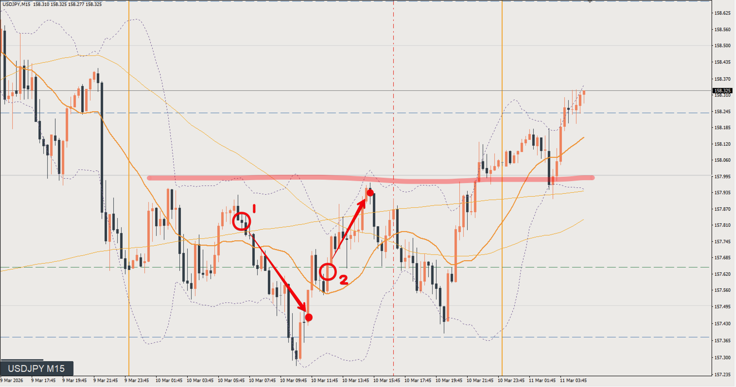 2026/03/10 ドル円トレード戦略 15分 チャート 振り返り 