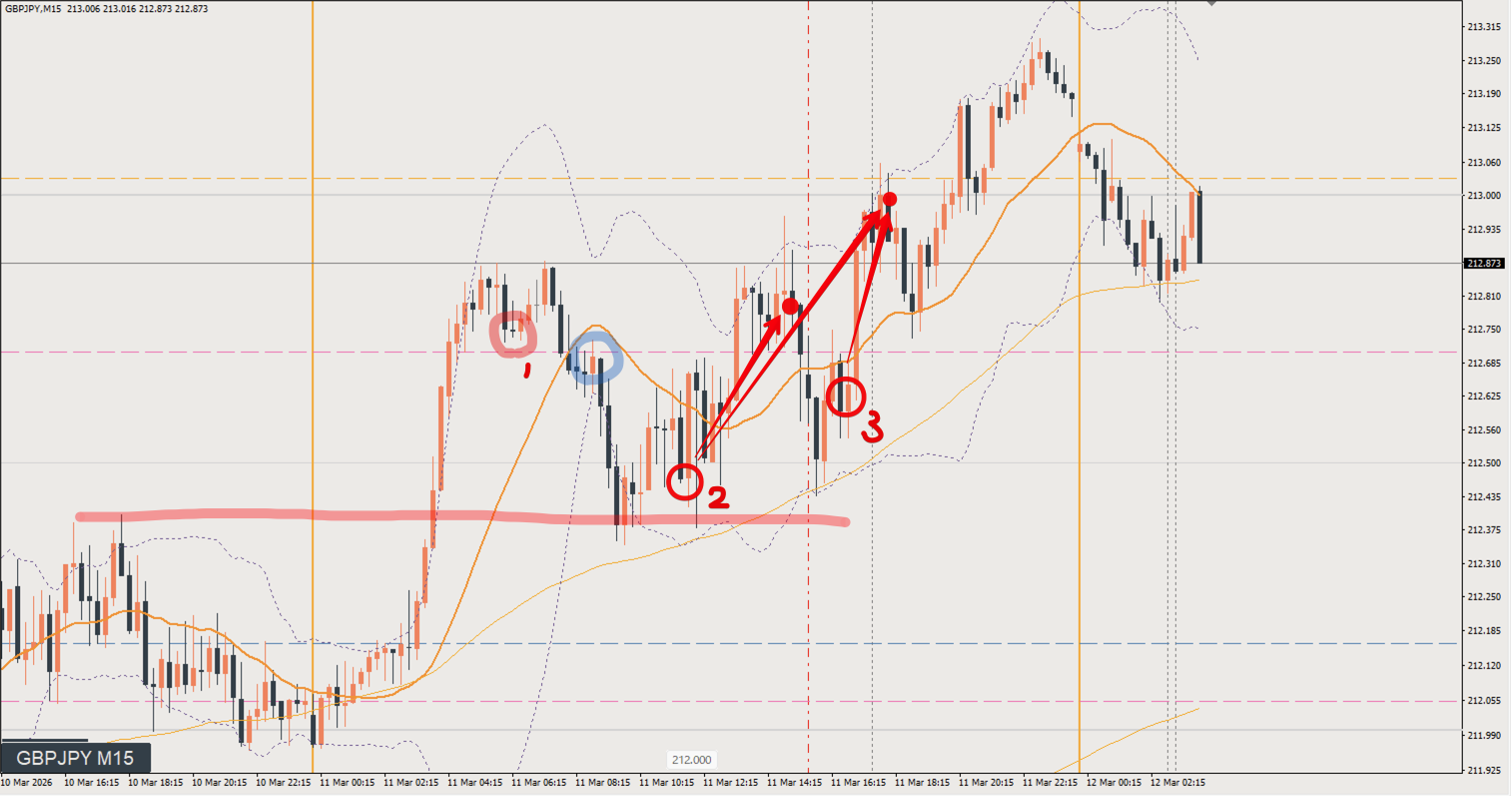 2026/03/11 ポンド円トレード戦略 15分 チャート 振り返り 