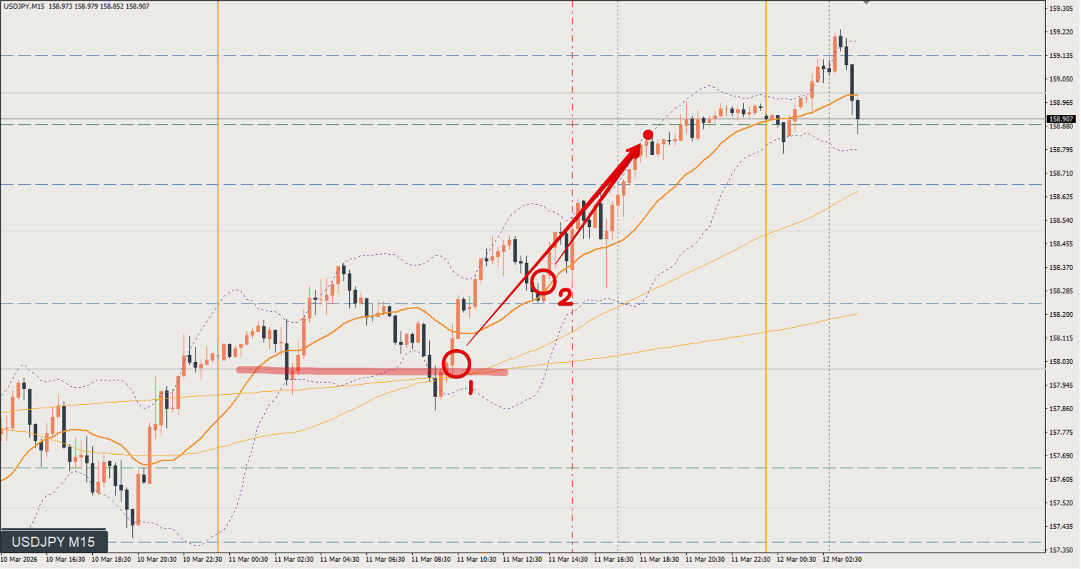 2026/03/11 ドル円トレード戦略 15分 チャート 振り返り 