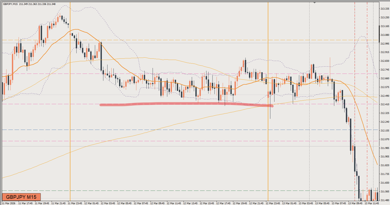 2026/03/12 ポンド円トレード戦略 15分 チャート 振り返り 