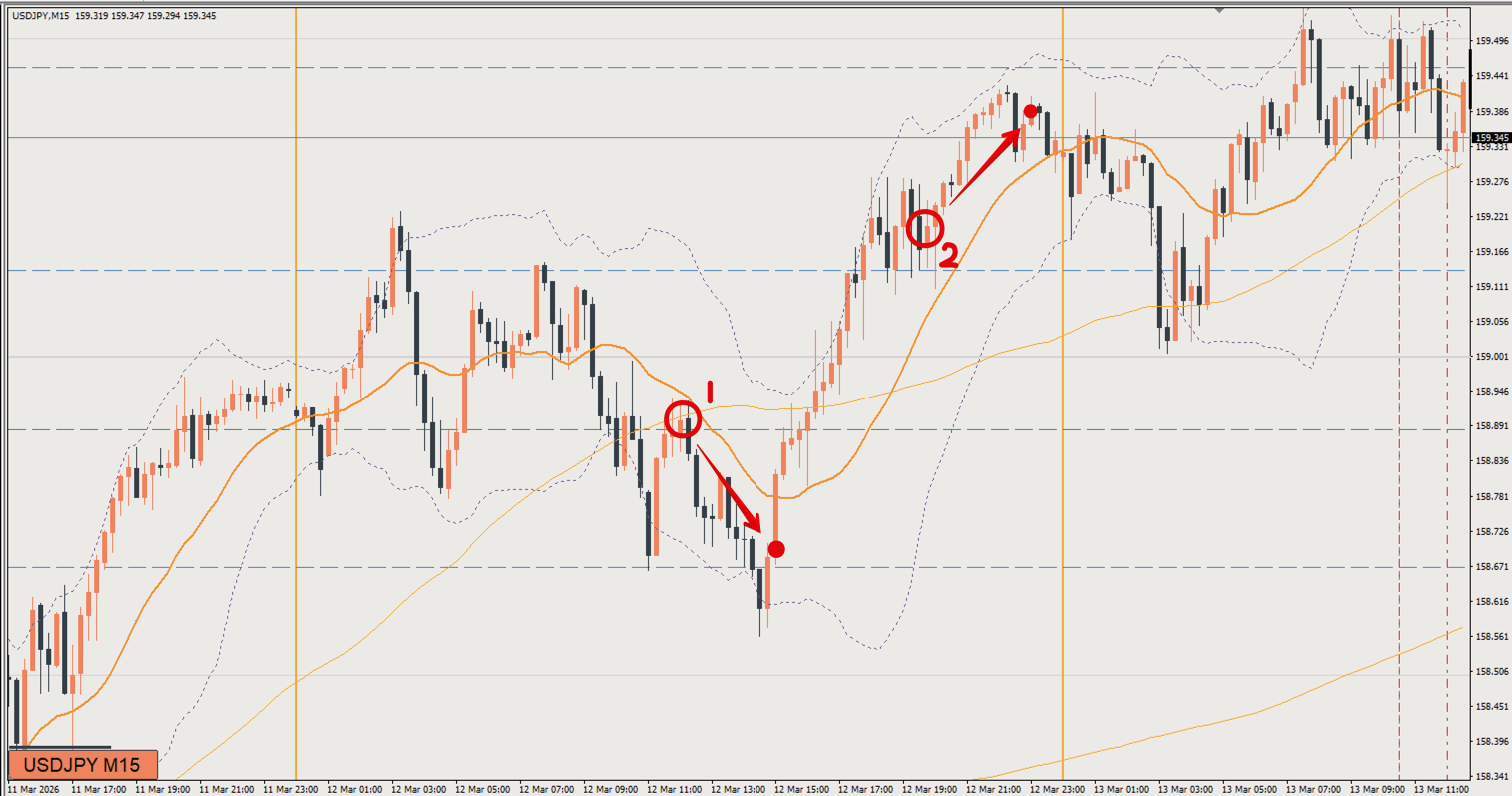 2026/03/12 ドル円トレード戦略 15分 チャート 振り返り 