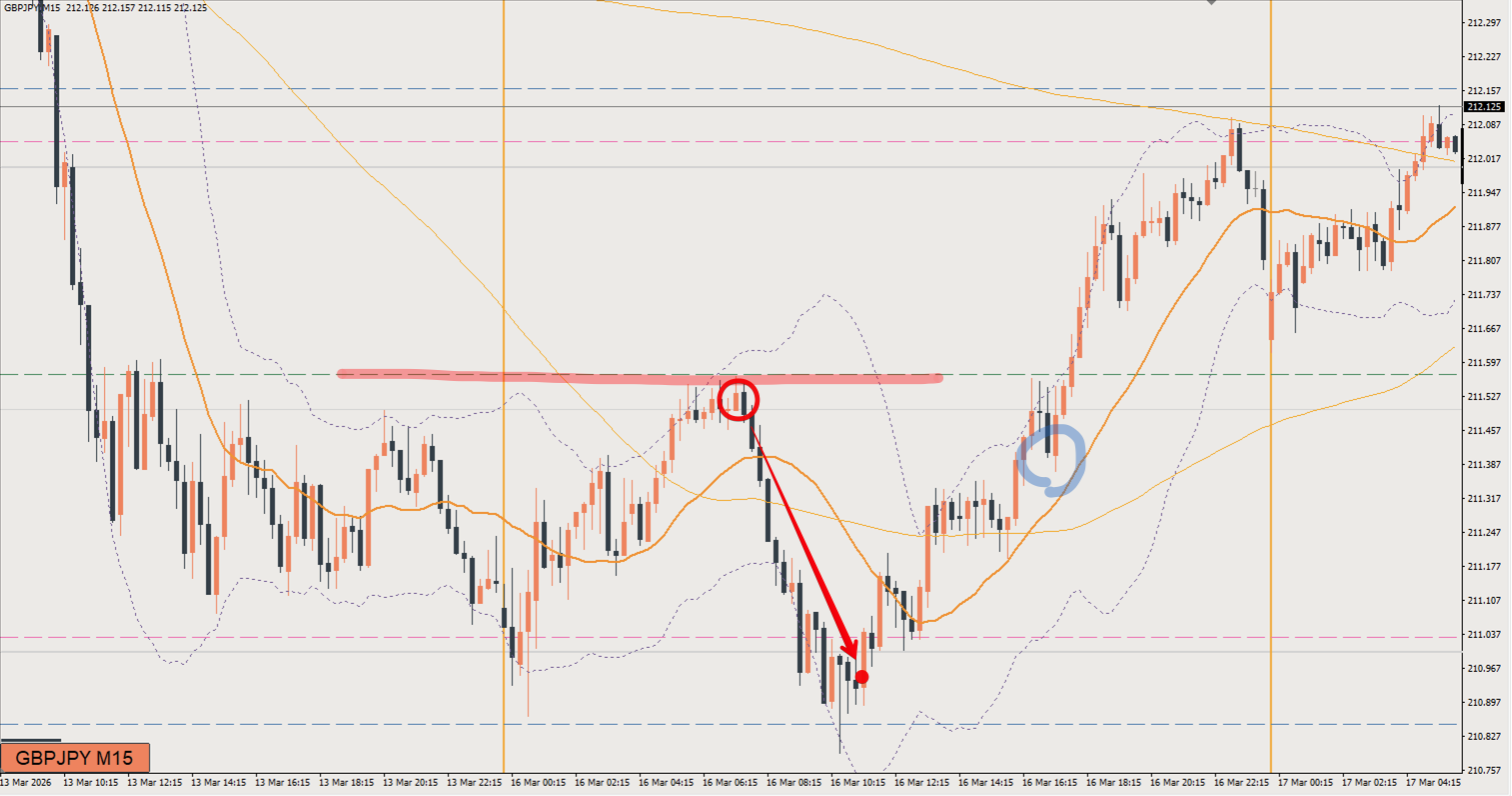 2026/03/16 ポンド円トレード戦略 15分 チャート 振り返り 