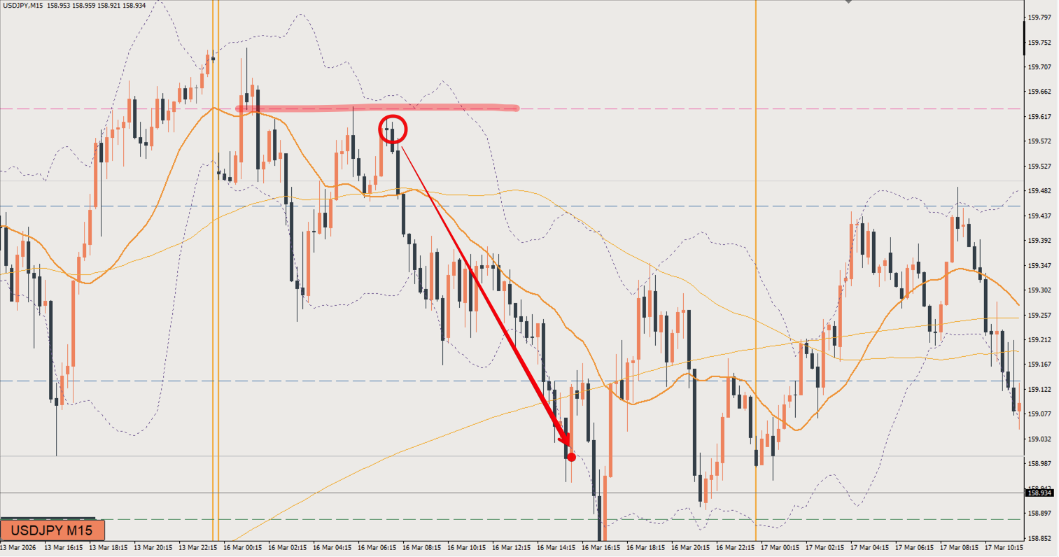 2026/03/16 ドル円トレード戦略 15分 チャート 振り返り 