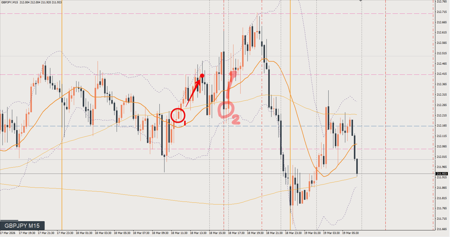 2026/03/18 ポンド円トレード戦略 15分 チャート 振り返り 