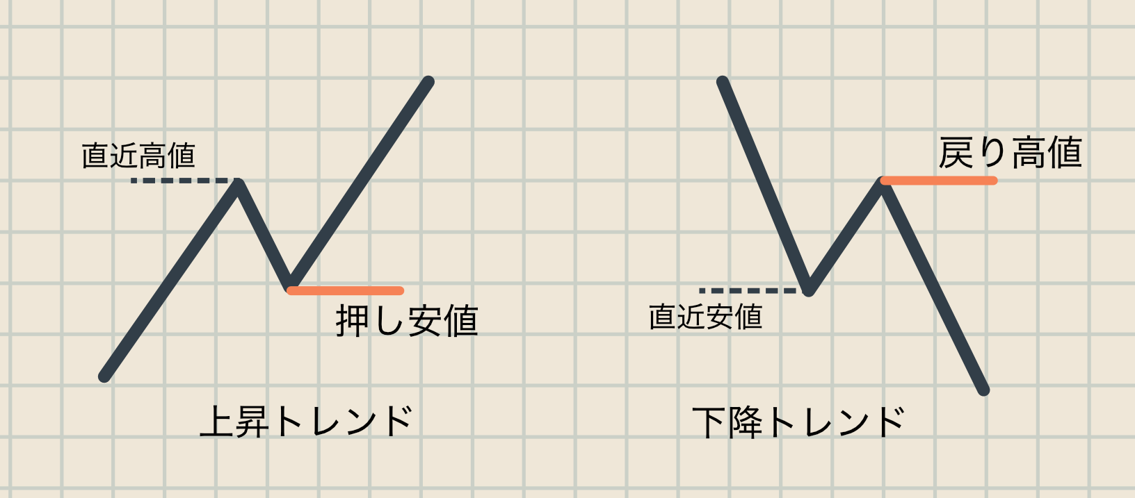 実践的ダウ理論 - プロの目線の持ち方をチャートで解説 トレンド定義