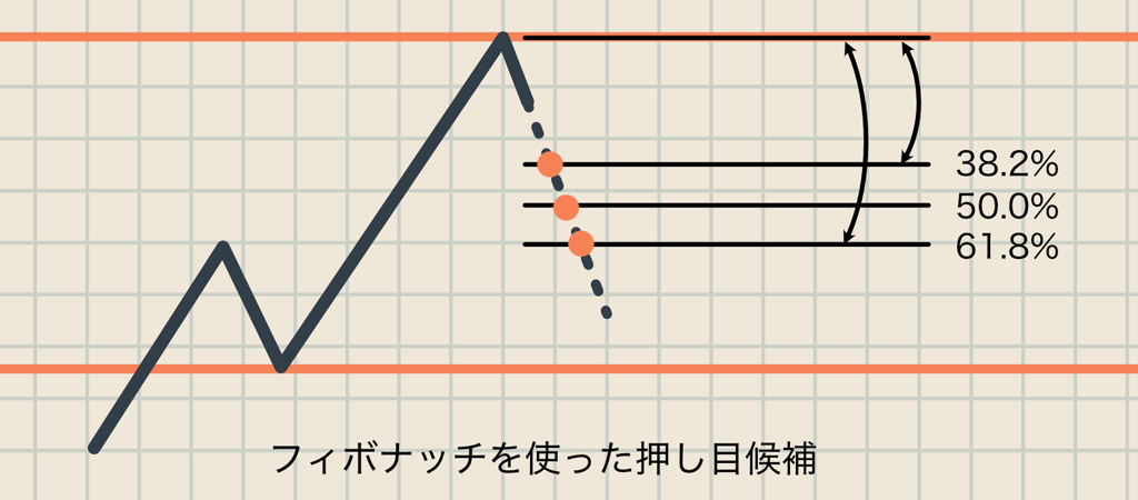 フィボナッチ・リトレースメント - プロも使う戻り幅予測 チャート イメージ1