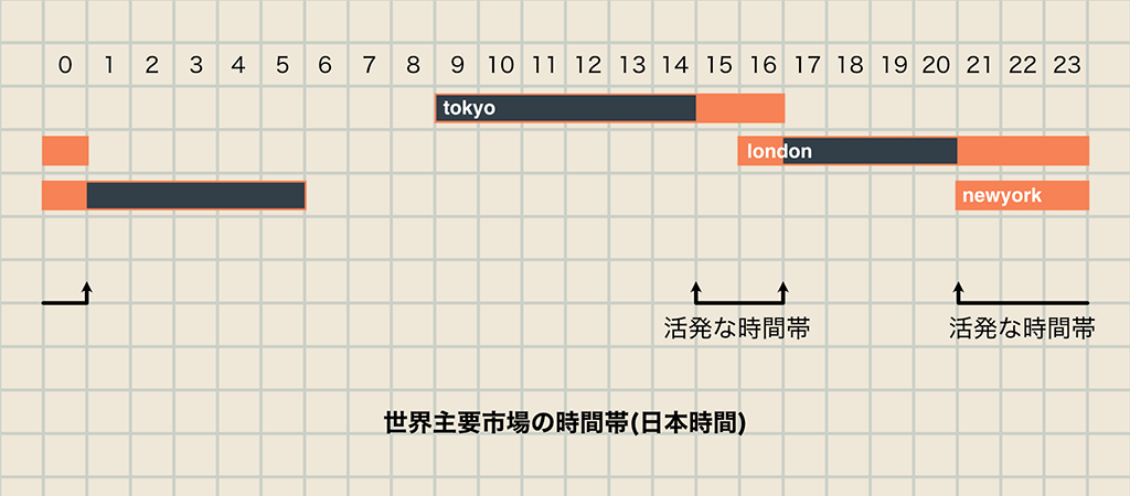 取引時間帯による値動きの特徴 主要市場の時間帯