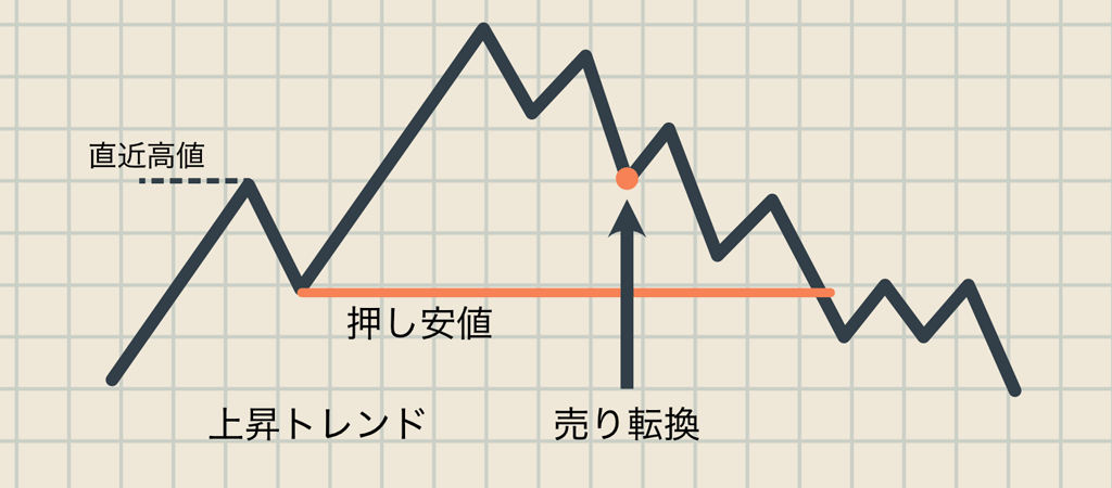 実践的ダウ理論 - プロの目線の持ち方をチャートで解説 実践的ダウ理論