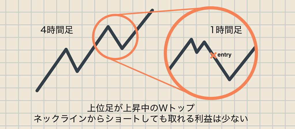 実践的ダウ理論 - プロの目線の持ち方をチャートで解説 上昇トレンド中のWトップ
