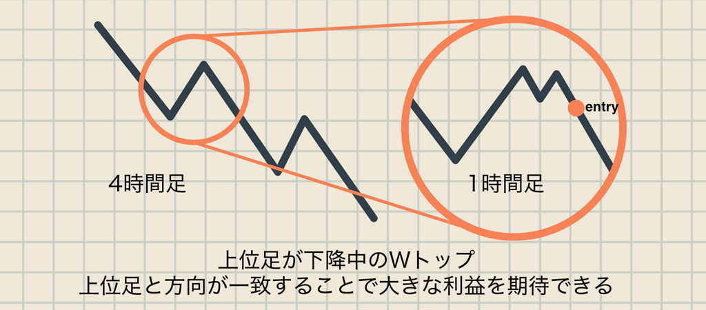 実践的ダウ理論 - プロの目線の持ち方をチャートで解説 下降トレンド中のWトップ