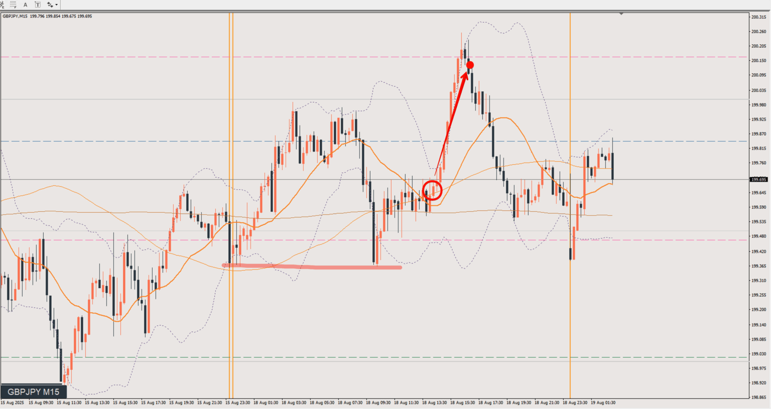 2025/08/18 ポンド円トレード戦略 15分 チャート 振り返り