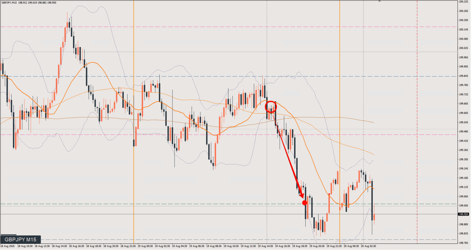 2025/08/19 ポンド円トレード戦略 15分 チャート 振り返り 
