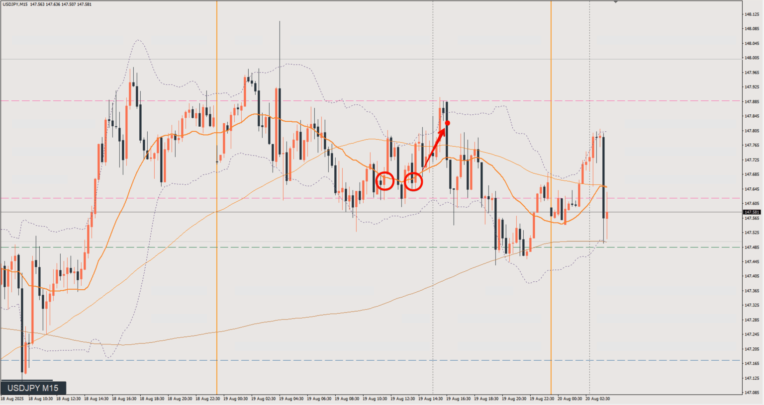 2025/08/19 ドル円トレード戦略 15分 チャート 振り返り 