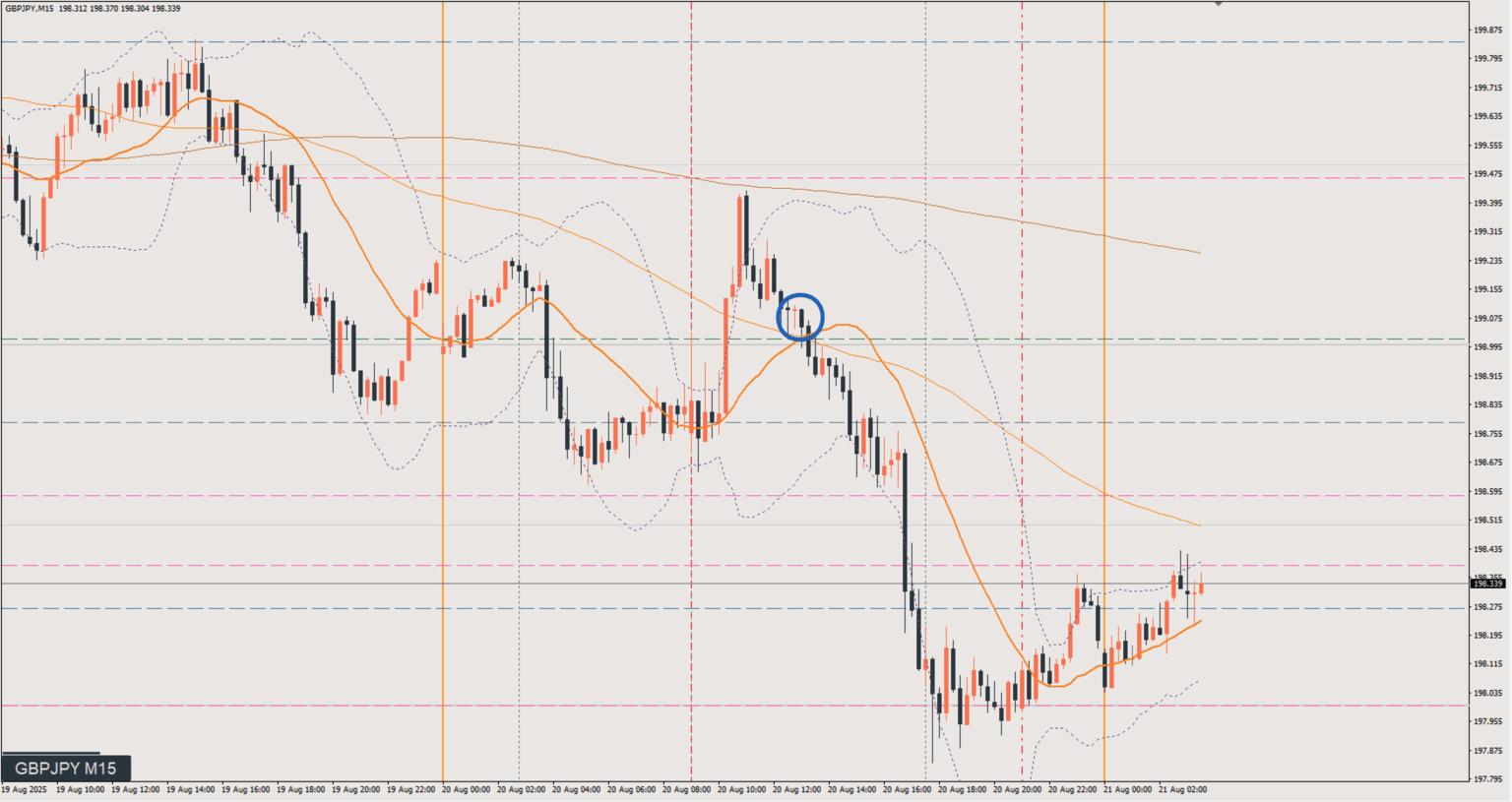 2025/08/20 ポンド円トレード戦略 15分 チャート 振り返り