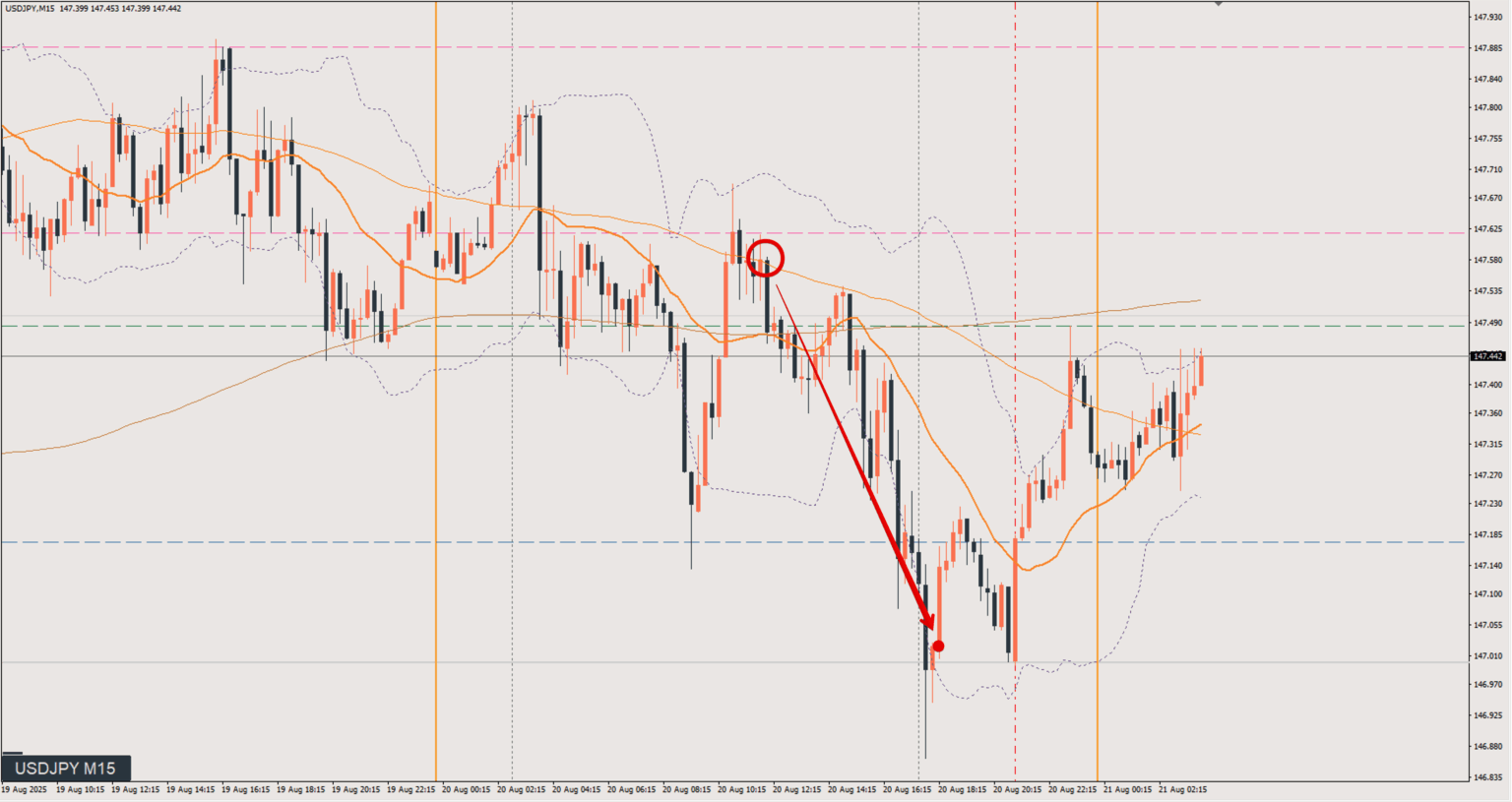 2025/08/20 ドル円トレード戦略 15分 チャート 振り返り