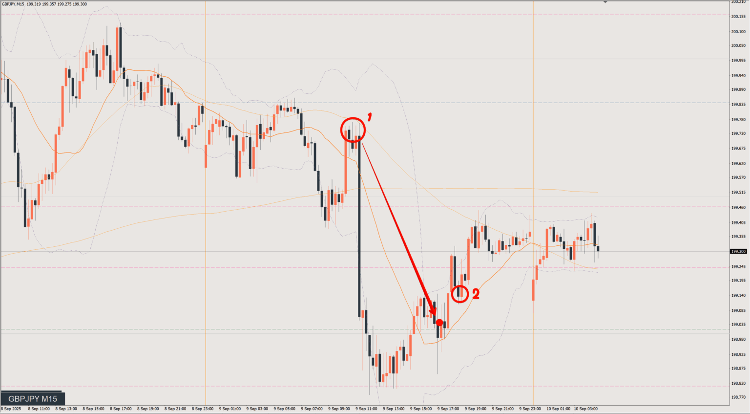 2025/09/09 ポンド円トレード戦略 15分 チャート 振り返り