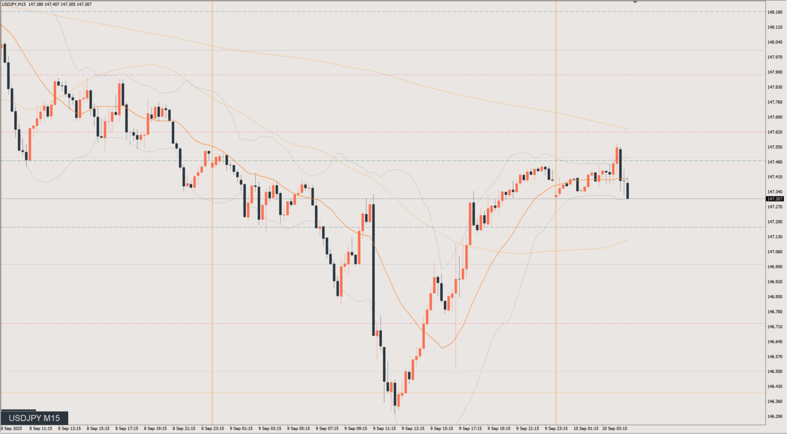 2025/09/09 ドル円トレード戦略 15分 チャート 振り返り