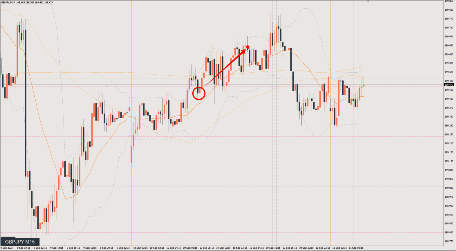 2025/09/10 ポンド円トレード戦略 15分 チャート 振り返り 