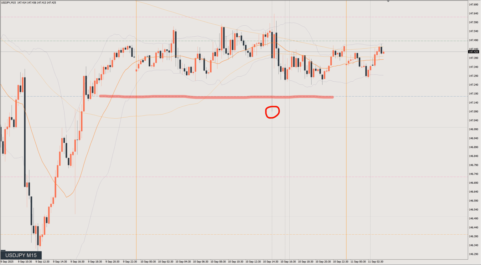 2025/09/10 ドル円トレード戦略 15分 チャート 振り返り