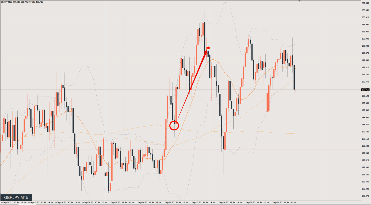 2025/09/11 ポンド円トレード戦略 15分 チャート 振り返り 