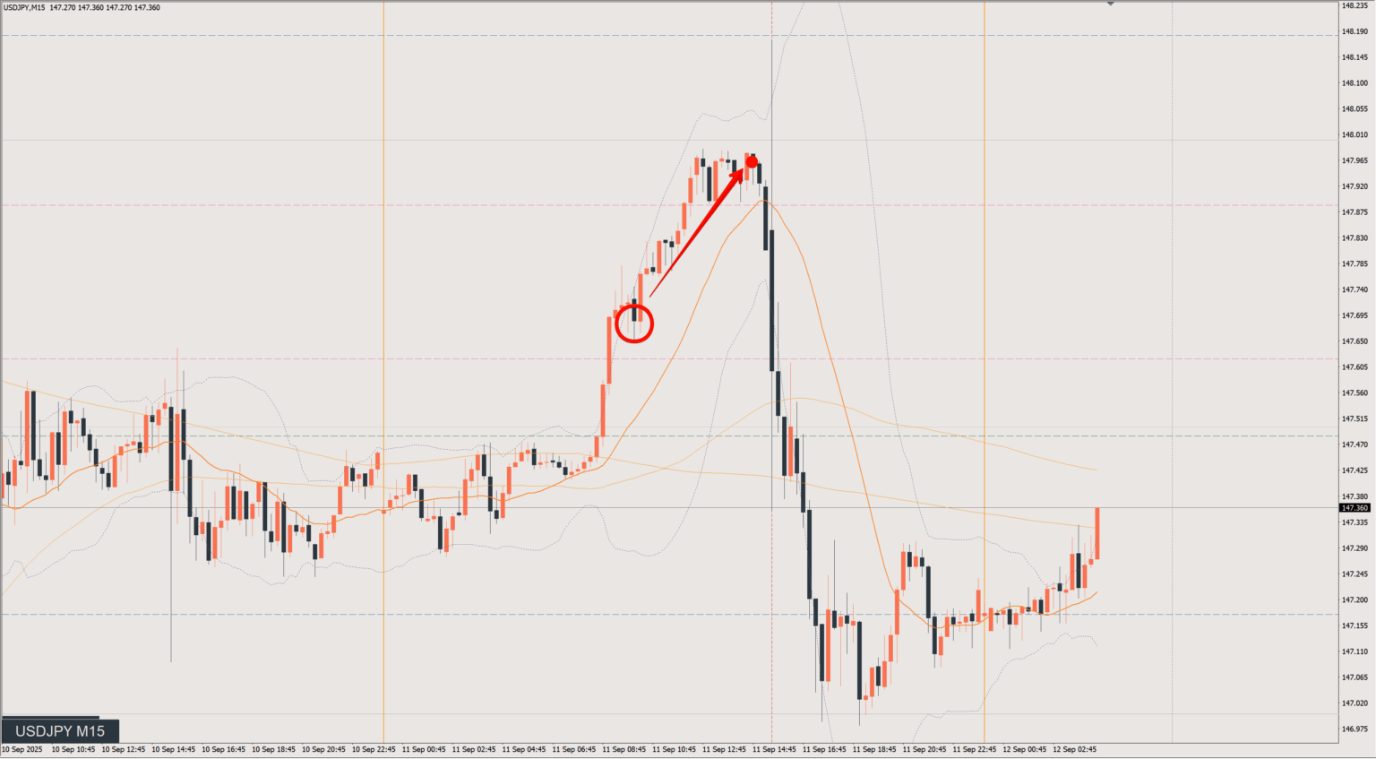 2025/09/11 ドル円トレード戦略 15分 チャート 振り返り 