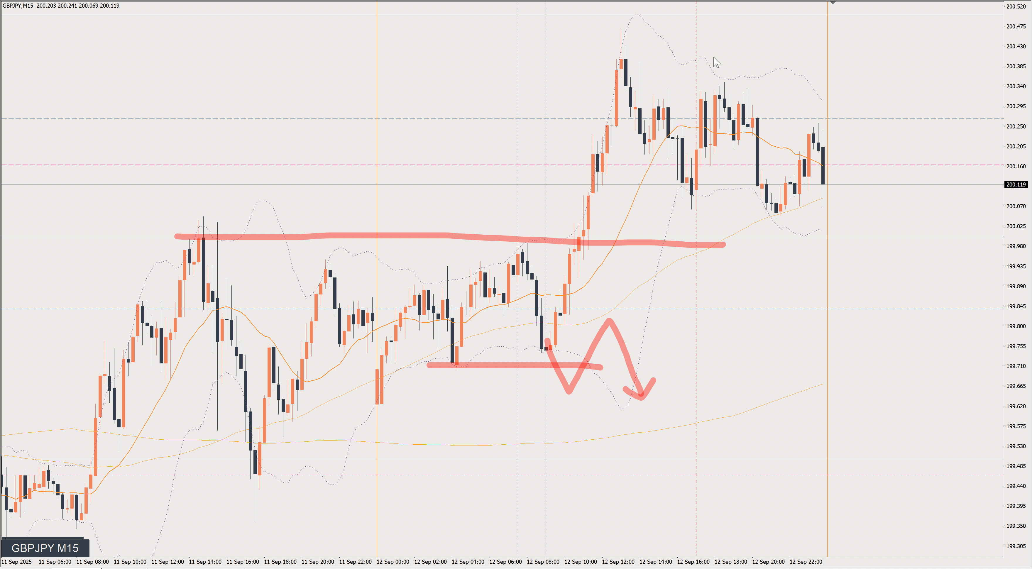 2025/09/12 ポンド円トレード戦略 15分 チャート 振り返り 
