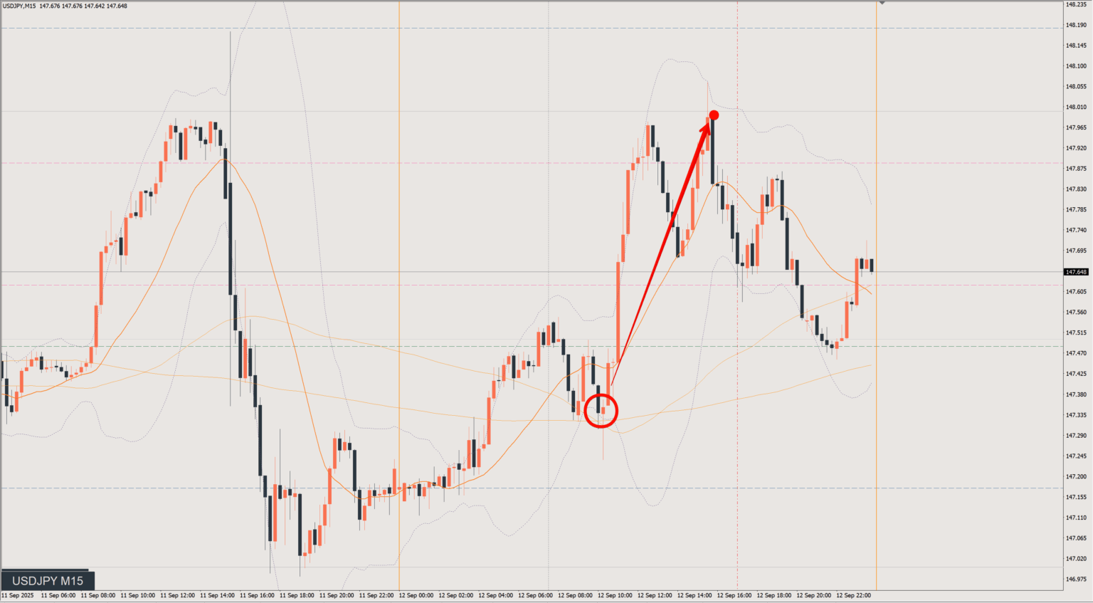 2025/09/12 ドル円トレード戦略 15分 チャート 