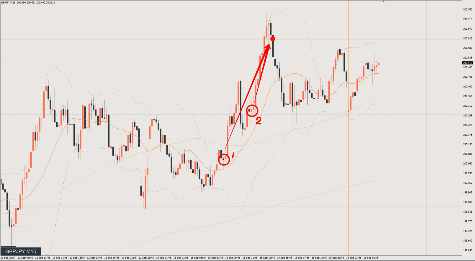 2025/09/15 ポンド円トレード戦略 15分 チャート 振り返り