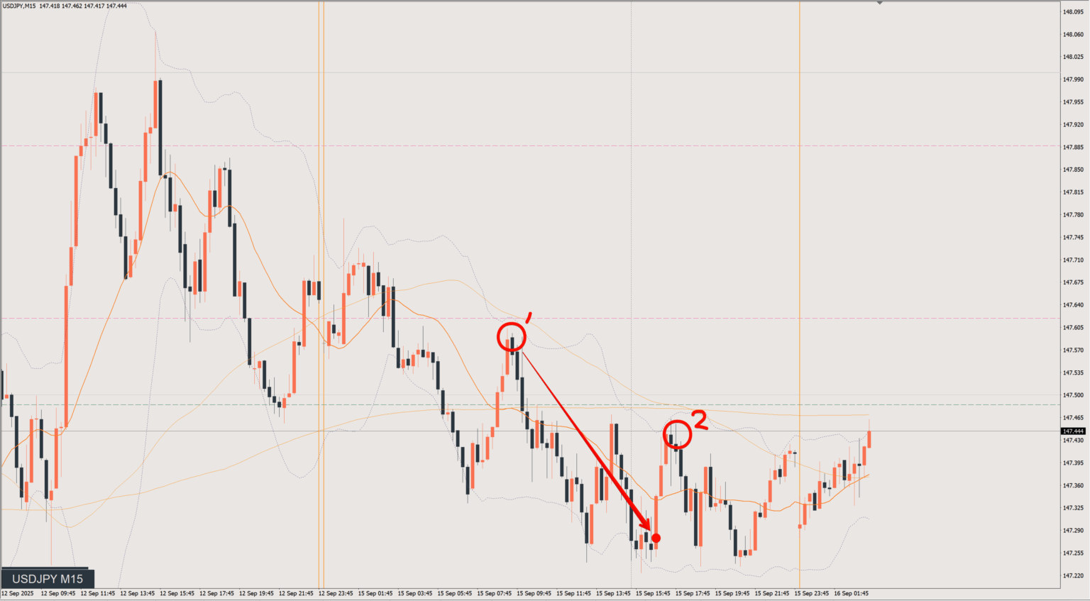2025/09/15 ドル円トレード戦略 15分 チャート 振り返り 