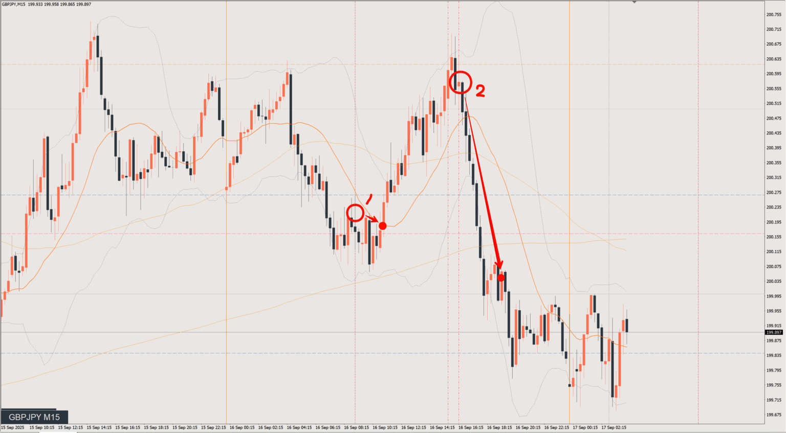 2025/09/16 ポンド円トレード戦略 15分 チャート 振り返り