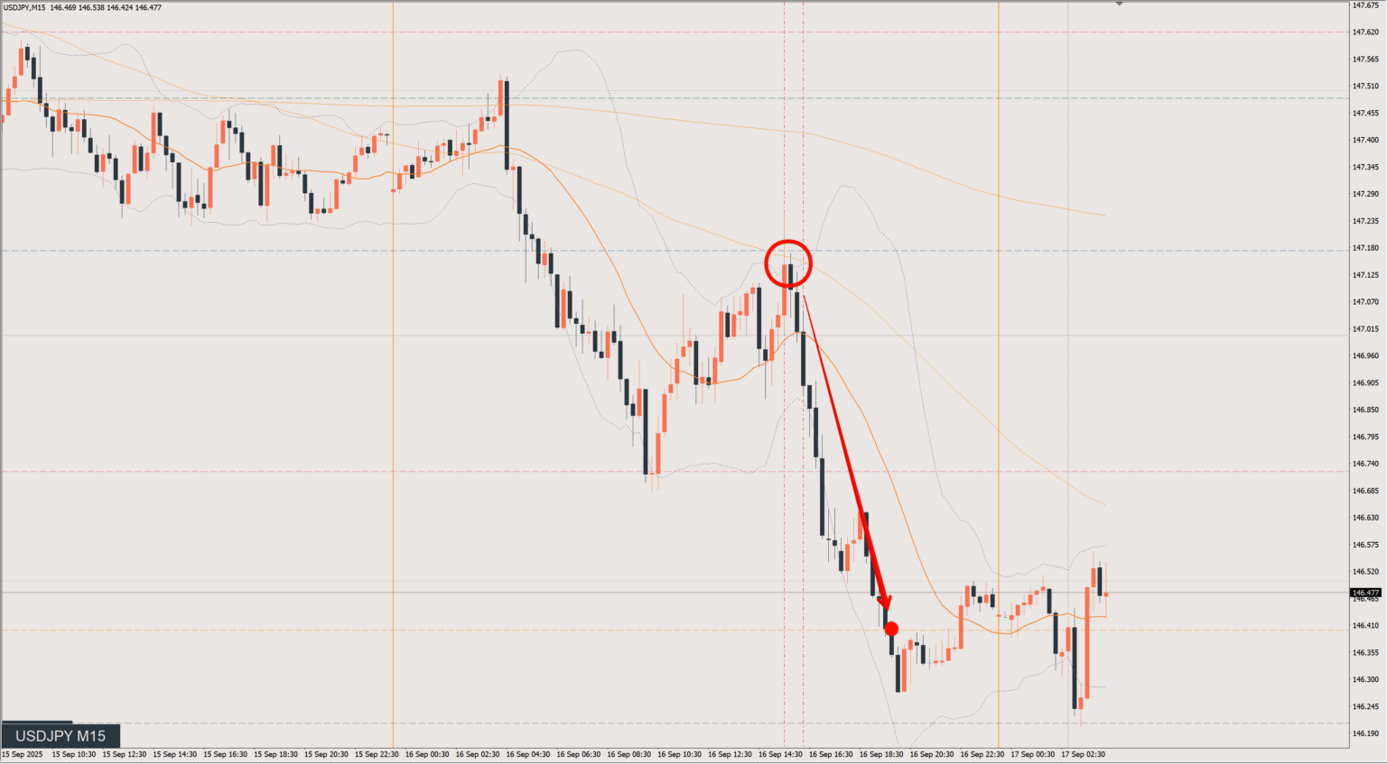 2025/09/16 ドル円トレード戦略 15分 チャート 振り返り